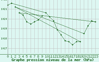 Courbe de la pression atmosphrique pour Gap-Sud (05)