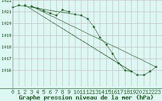 Courbe de la pression atmosphrique pour Montauban (82)