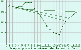 Courbe de la pression atmosphrique pour Schauenburg-Elgershausen