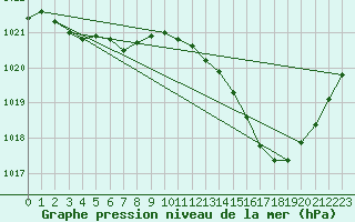 Courbe de la pression atmosphrique pour Bordeaux (33)