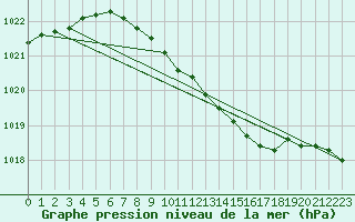 Courbe de la pression atmosphrique pour Ostroleka