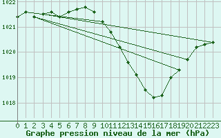 Courbe de la pression atmosphrique pour Lahr (All)