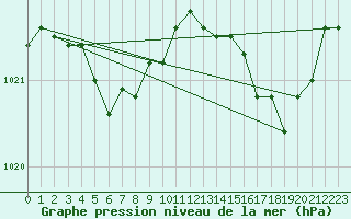 Courbe de la pression atmosphrique pour Chteaudun (28)