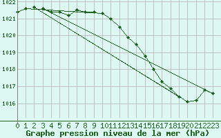 Courbe de la pression atmosphrique pour Montauban (82)