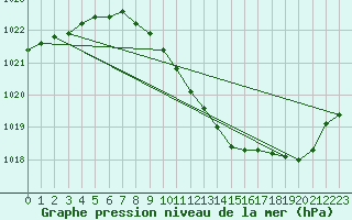 Courbe de la pression atmosphrique pour Alfeld