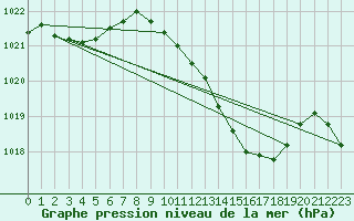 Courbe de la pression atmosphrique pour Preonzo (Sw)