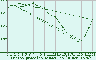Courbe de la pression atmosphrique pour Dijon / Longvic (21)