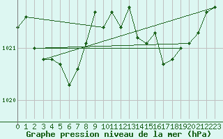 Courbe de la pression atmosphrique pour Claremorris