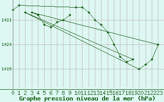 Courbe de la pression atmosphrique pour Sandillon (45)