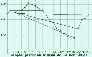 Courbe de la pression atmosphrique pour Lahr (All)