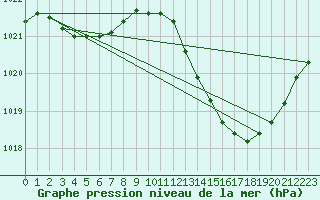 Courbe de la pression atmosphrique pour Millau (12)