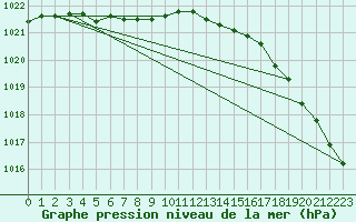 Courbe de la pression atmosphrique pour Cherbourg (50)