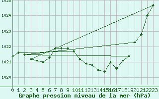 Courbe de la pression atmosphrique pour Belfort-Dorans (90)