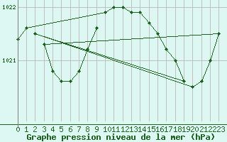 Courbe de la pression atmosphrique pour Le Bourget (93)