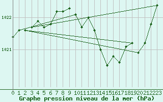 Courbe de la pression atmosphrique pour Als (30)