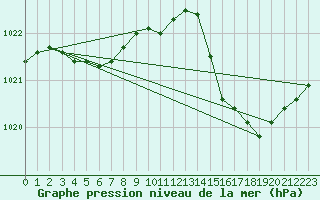 Courbe de la pression atmosphrique pour Montredon des Corbires (11)