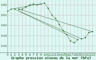 Courbe de la pression atmosphrique pour Nottingham Weather Centre