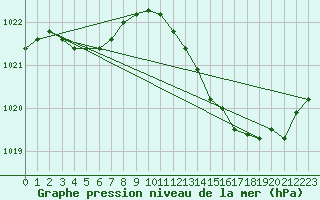 Courbe de la pression atmosphrique pour Perpignan Moulin  Vent (66)