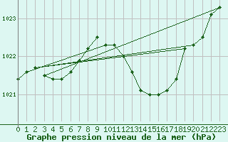 Courbe de la pression atmosphrique pour Stabroek