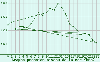 Courbe de la pression atmosphrique pour Casement Aerodrome