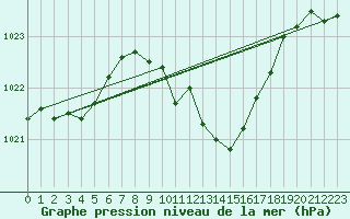 Courbe de la pression atmosphrique pour Fribourg (All)