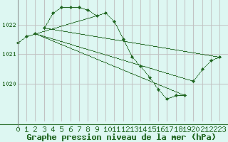 Courbe de la pression atmosphrique pour Gardelegen