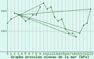 Courbe de la pression atmosphrique pour Tours (37)