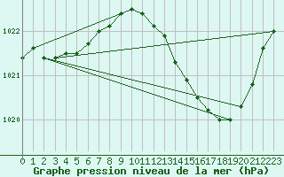 Courbe de la pression atmosphrique pour Nmes - Garons (30)