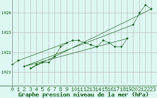 Courbe de la pression atmosphrique pour Schauenburg-Elgershausen