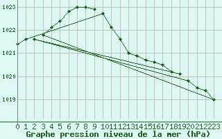 Courbe de la pression atmosphrique pour Zamosc