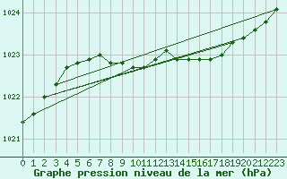 Courbe de la pression atmosphrique pour Turku Artukainen