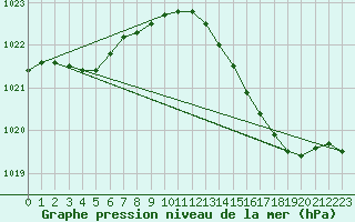 Courbe de la pression atmosphrique pour Bouligny (55)