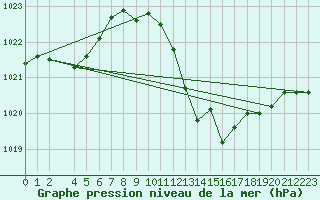 Courbe de la pression atmosphrique pour Zaragoza-Valdespartera