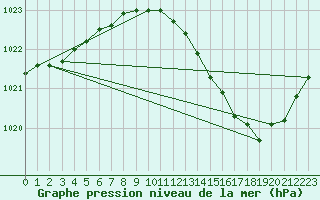 Courbe de la pression atmosphrique pour Orlans (45)