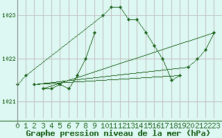 Courbe de la pression atmosphrique pour Guret Saint-Laurent (23)