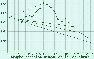 Courbe de la pression atmosphrique pour Coleshill