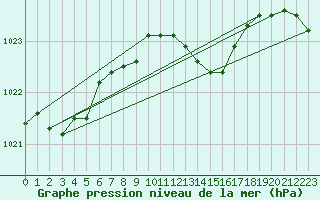 Courbe de la pression atmosphrique pour De Bilt (PB)