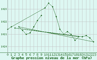 Courbe de la pression atmosphrique pour Hyres (83)