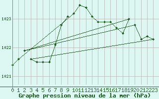 Courbe de la pression atmosphrique pour Saint-Bonnet-de-Four (03)