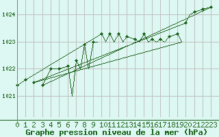 Courbe de la pression atmosphrique pour Northolt