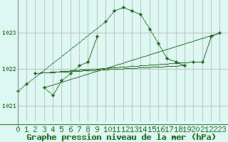 Courbe de la pression atmosphrique pour Saint-Nazaire (44)