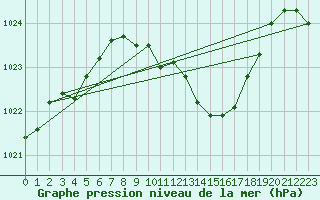 Courbe de la pression atmosphrique pour Ble - Binningen (Sw)