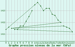 Courbe de la pression atmosphrique pour Dieppe (76)