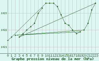 Courbe de la pression atmosphrique pour Pointe de Chassiron (17)