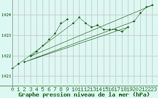 Courbe de la pression atmosphrique pour Mona