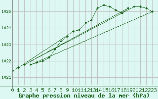 Courbe de la pression atmosphrique pour Abisko