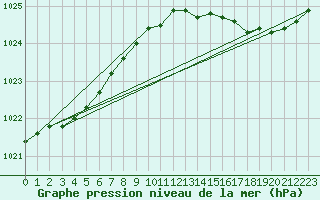 Courbe de la pression atmosphrique pour Bridel (Lu)