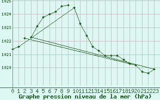 Courbe de la pression atmosphrique pour Giswil