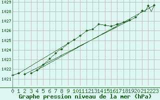 Courbe de la pression atmosphrique pour Northolt