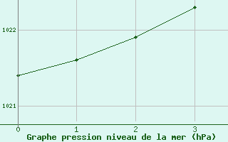 Courbe de la pression atmosphrique pour Rautavaara Yla-luosta